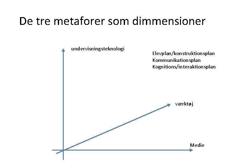 De tre metaforer som dimmensioner undervisningsteknologi Elevplan/konstruktionsplan Kommunikationsplan Kognitions/interaktionsplan værktøj Medie 