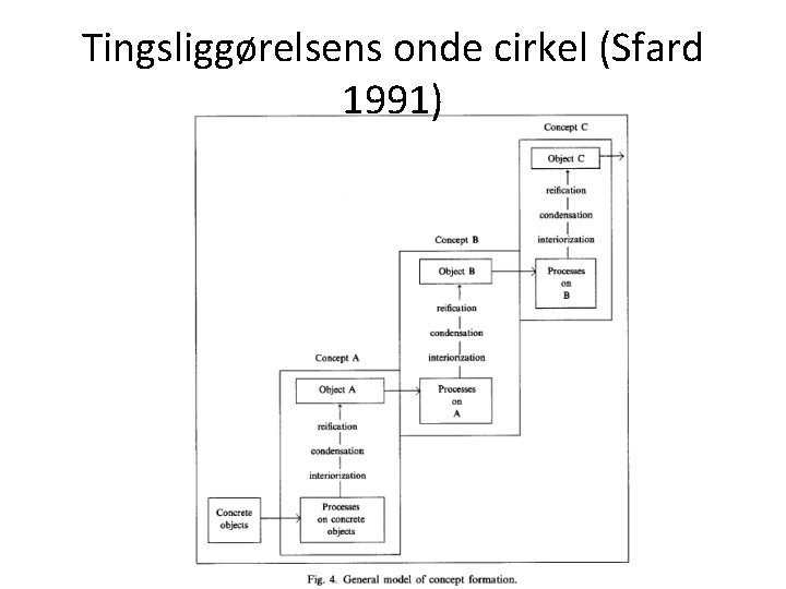 Tingsliggørelsens onde cirkel (Sfard 1991) 