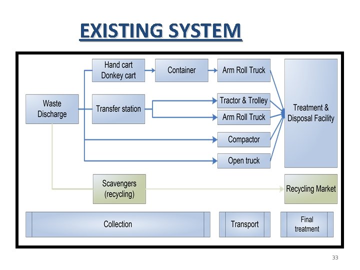 EXISTING SYSTEM 33 