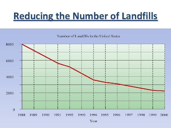 Reducing the Number of Landfills 42 