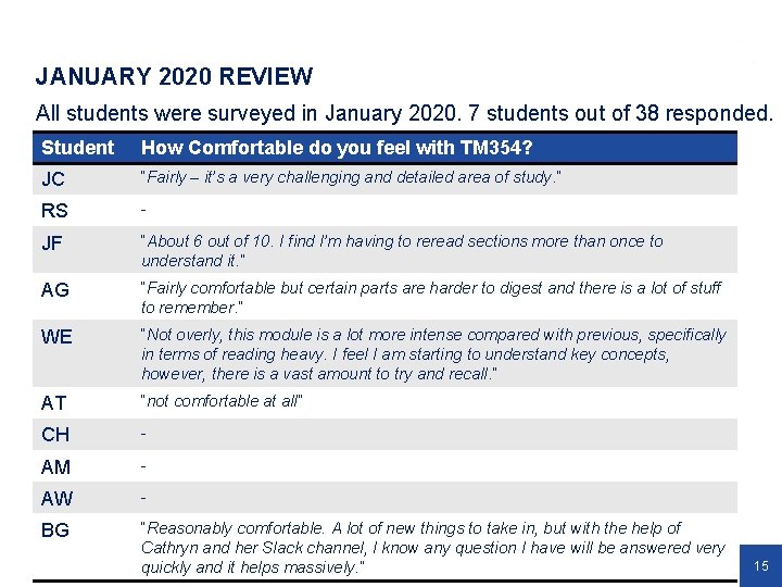 JANUARY 2020 REVIEW All students were surveyed in January 2020. 7 students out of