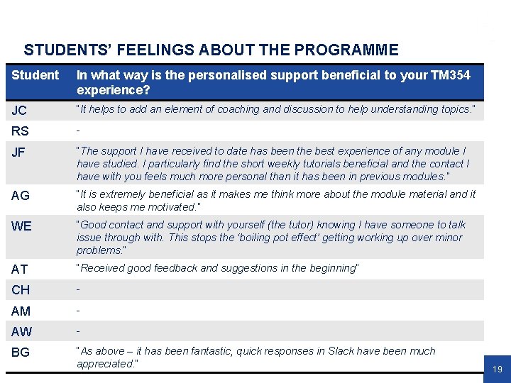 STUDENTS’ FEELINGS ABOUT THE PROGRAMME Student In what way is the personalised support beneficial