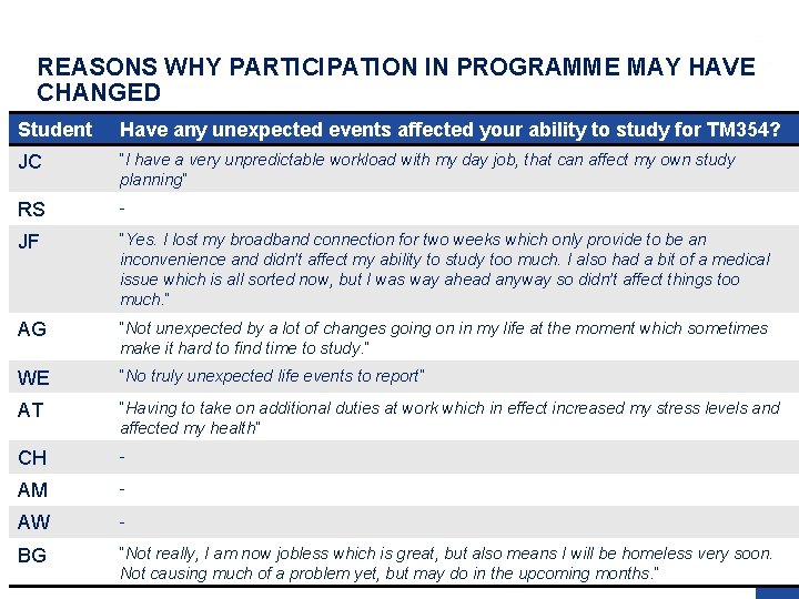 REASONS WHY PARTICIPATION IN PROGRAMME MAY HAVE CHANGED Student Have any unexpected events affected
