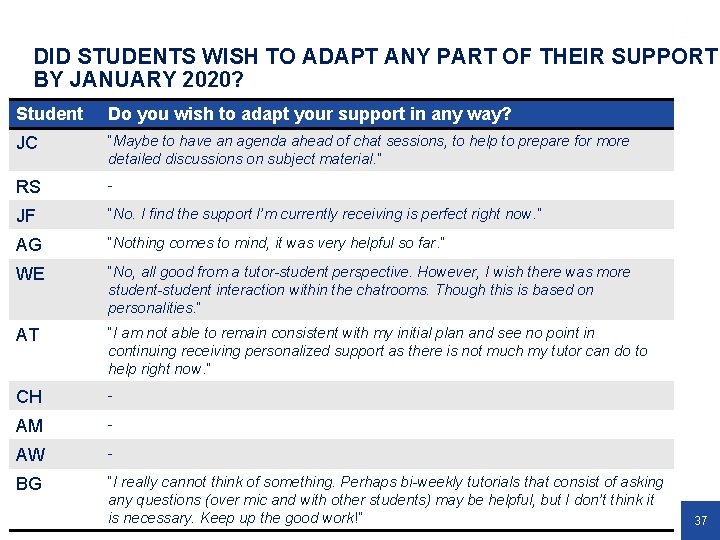 DID STUDENTS WISH TO ADAPT ANY PART OF THEIR SUPPORT BY JANUARY 2020? Student