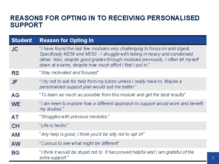 REASONS FOR OPTING IN TO RECEIVING PERSONALISED SUPPORT Student Reason for Opting In JC