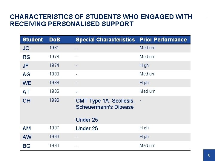 CHARACTERISTICS OF STUDENTS WHO ENGAGED WITH RECEIVING PERSONALISED SUPPORT Student Do. B Special Characteristics