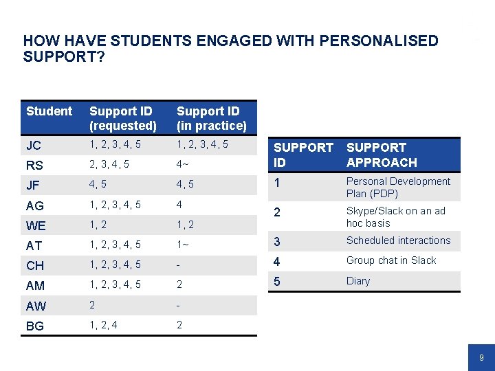 HOW HAVE STUDENTS ENGAGED WITH PERSONALISED SUPPORT? Student Support ID (requested) Support ID (in