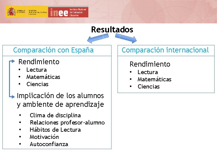 Resultados Comparación con España Rendimiento • Lectura • Matemáticas • Ciencias Implicación de los