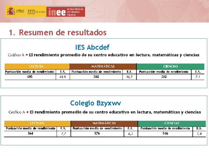 1. Resumen de resultados IES Abcdef Colegio Bzyxwv 