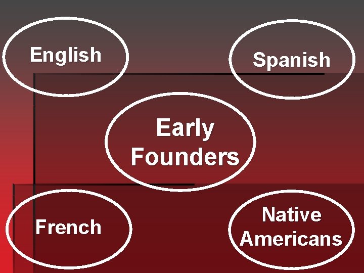 English Spanish Early Founders French Native Americans 