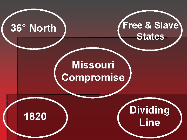 36° North Free & Slave States Missouri Compromise 1820 Dividing Line 