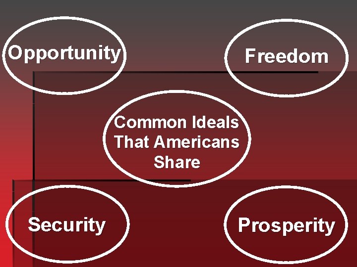 Opportunity Freedom Common Ideals That Americans Share Security Prosperity 