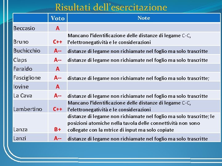 Risultati dell’esercitazione Voto Beccasio Bruno Buchicchio Claps Faraldo Fasciglione Iovine La Cava Lambertino Lanza