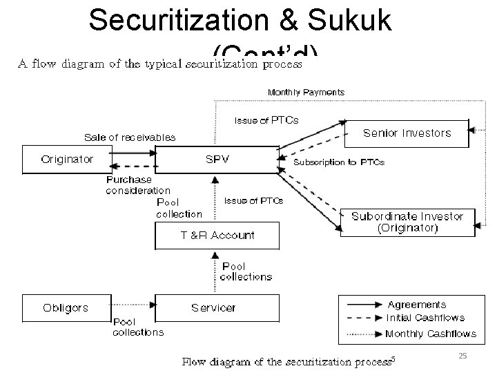 Securitization & Sukuk (Cont’d) SUKUK & SECURITIZATION 25 