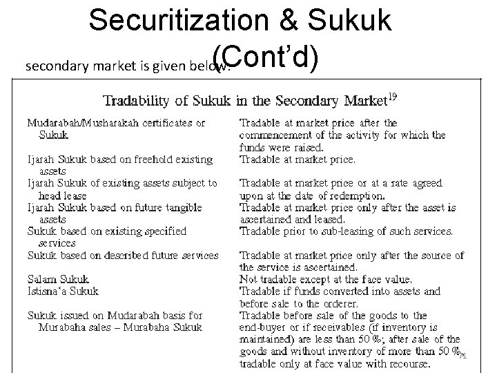 Securitization & Sukuk (Cont’d) secondary market is given below: SUKUK & SECURITIZATION 71 