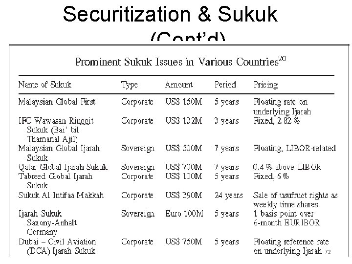 Securitization & Sukuk (Cont’d) SUKUK & SECURITIZATION 72 