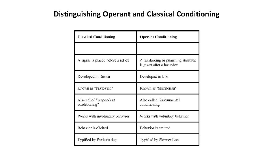 Distinguishing Operant and Classical Conditioning 