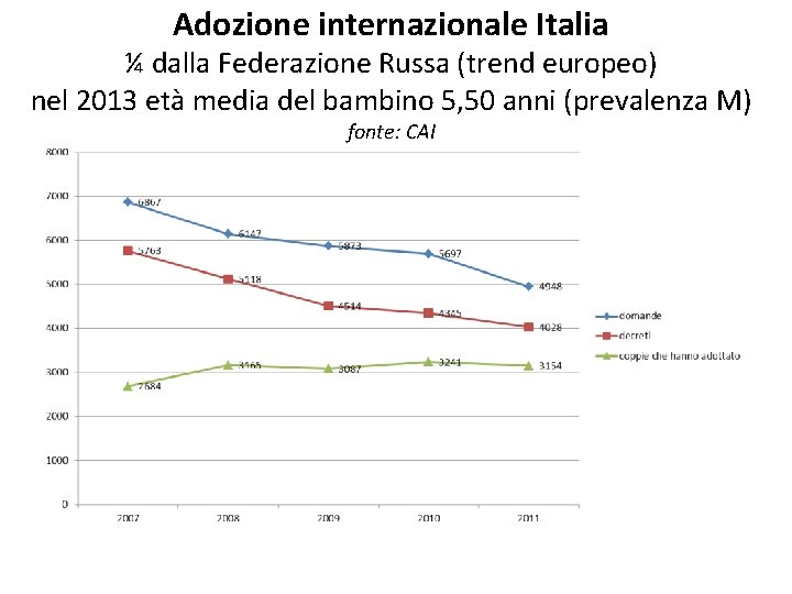 Adozione internazionale Italia ¼ dalla Federazione Russa (trend europeo) nel 2013 età media del