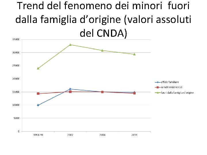 Trend del fenomeno dei minori fuori dalla famiglia d’origine (valori assoluti del CNDA) 