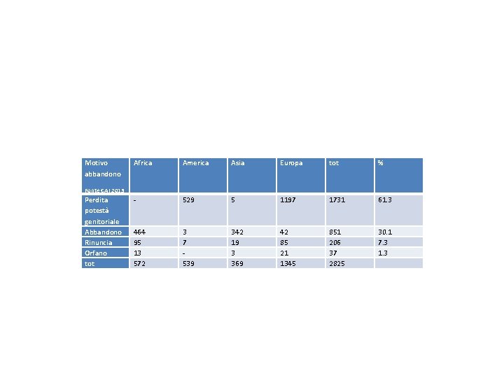 Motivo abbandono Africa America Asia Europa tot % - 529 5 1197 1731 61.