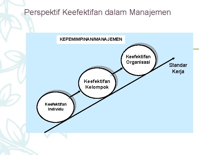 Perspektif Keefektifan dalam Manajemen KEPEMIMPINAN/MANAJEMEN Keefektifan Organisasi Keefektifan Kelompok Keefektifan Individu Standar Kerja 