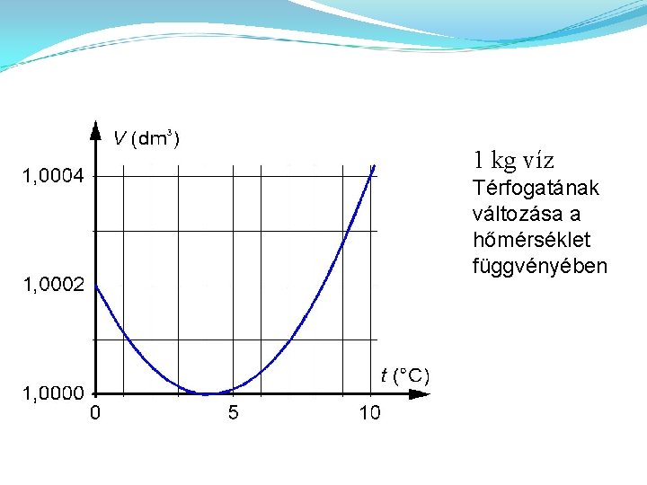 1 kg víz Térfogatának változása a hőmérséklet függvényében 