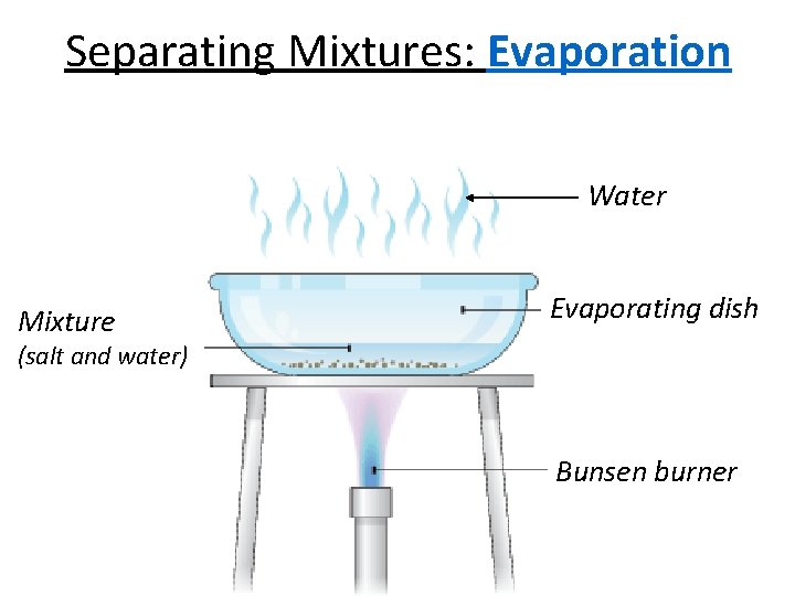 Separating Mixtures: Evaporation Water Mixture Evaporating dish (salt and water) Bunsen burner 