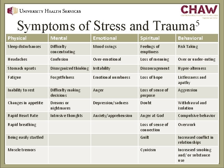 Symptoms of Stress and 5 Trauma Physical Mental Emotional Spiritual Behavioral Sleep disturbances Difficulty
