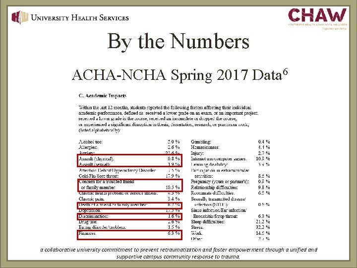 By the Numbers ACHA-NCHA Spring 2017 Data 6 a collaborative university commitment to prevent