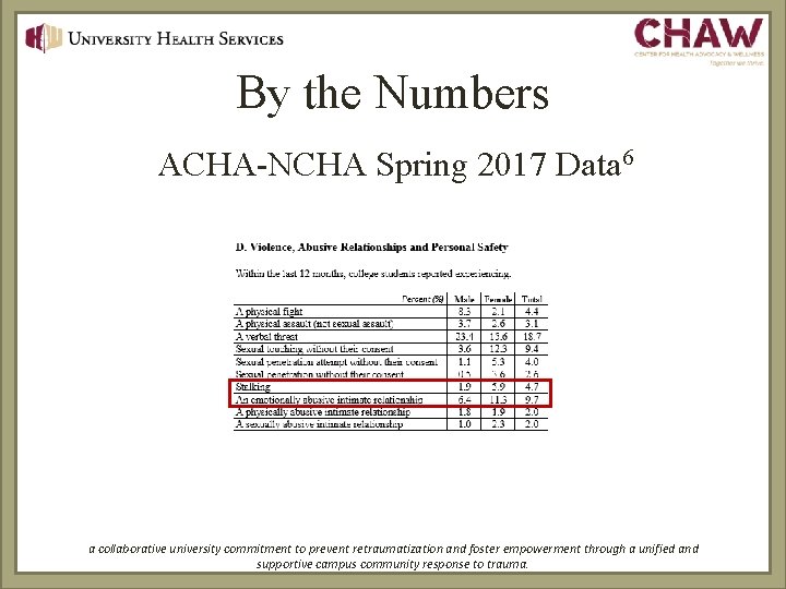 By the Numbers ACHA-NCHA Spring 2017 Data 6 a collaborative university commitment to prevent