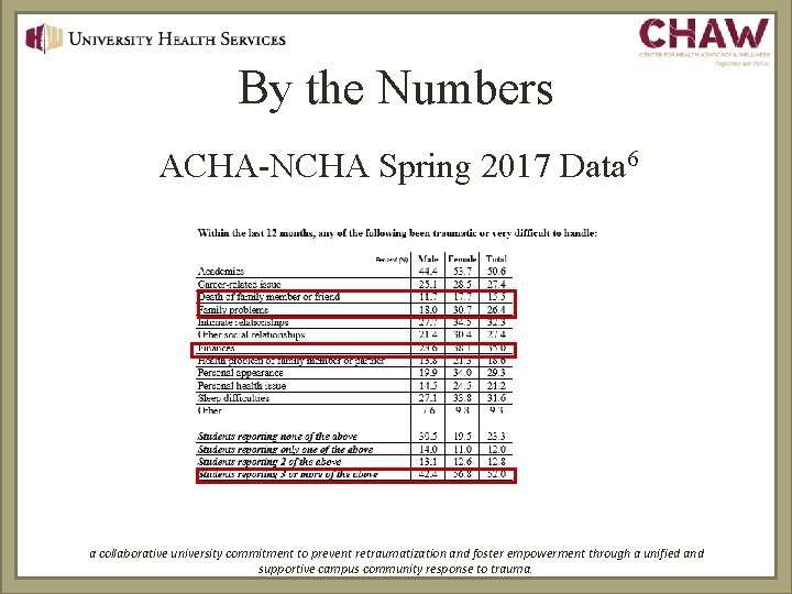 By the Numbers ACHA-NCHA Spring 2017 Data 6 a collaborative university commitment to prevent