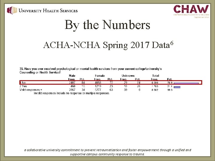 By the Numbers ACHA-NCHA Spring 2017 Data 6 a collaborative university commitment to prevent