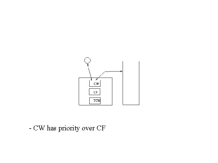 - CW has priority over CF 