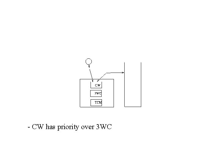 - CW has priority over 3 WC 