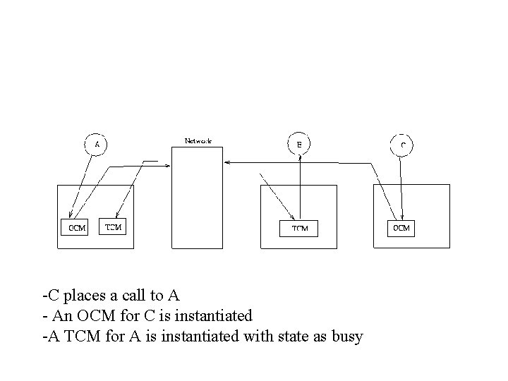 -C places a call to A - An OCM for C is instantiated -A