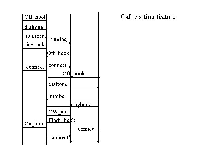 Call waiting feature Off_hook dialtone number ringback ringing Off_hook connect Off_hook dialtone number ringback