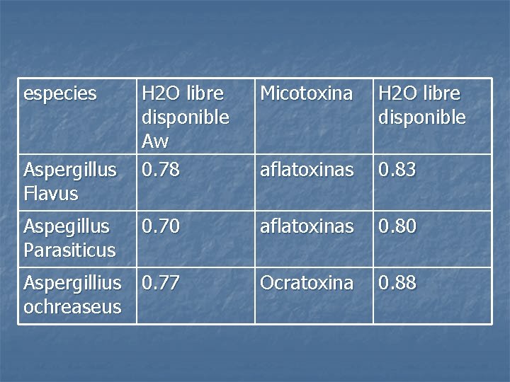 especies H 2 O libre disponible Aw 0. 78 Micotoxina H 2 O libre