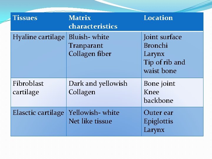 Tissues Matrix characteristics Hyaline cartilage Bluish- white Tranparant Collagen fiber Location Fibroblast cartilage Bone