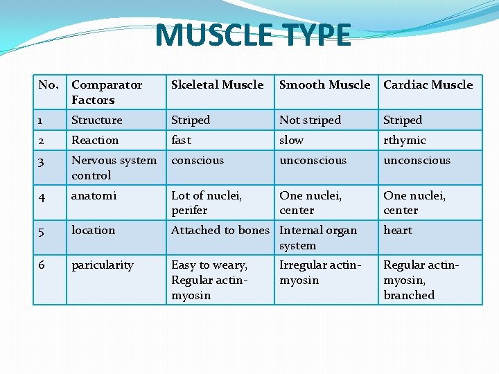 MUSCLE TYPE No. Comparator Factors Skeletal Muscle Smooth Muscle Cardiac Muscle 1 Structure Striped