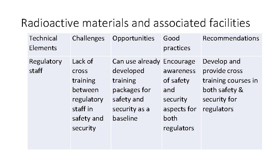 Radioactive materials and associated facilities Technical Elements Challenges Opportunities Good practices Recommendations Regulatory staff