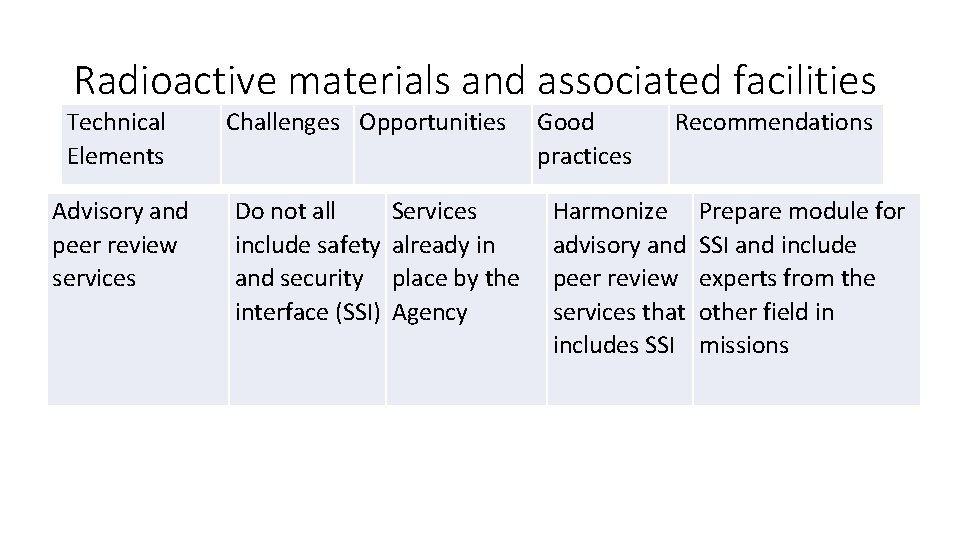 Radioactive materials and associated facilities Technical Elements Advisory and peer review services Challenges Opportunities