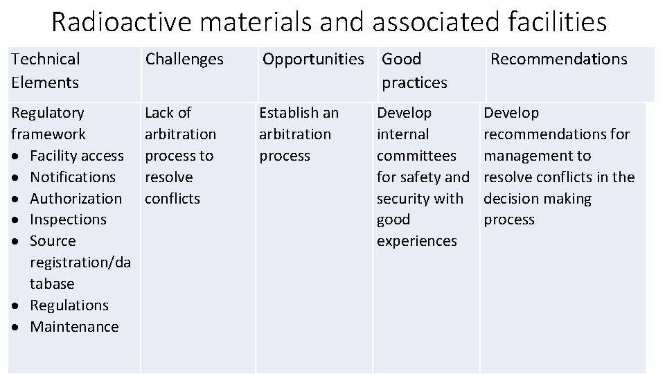 Radioactive materials and associated facilities Technical Elements Challenges Opportunities Good practices Regulatory framework Facility