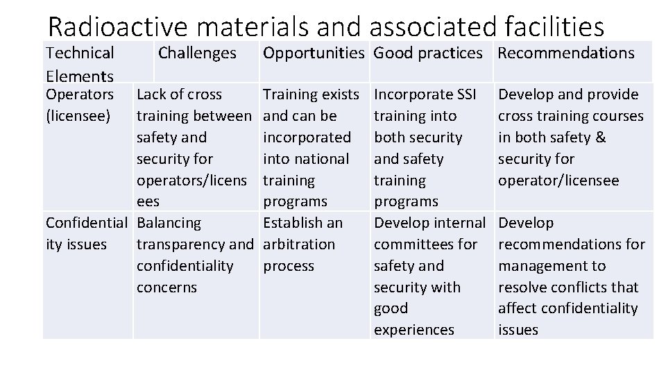 Radioactive materials and associated facilities Technical Elements Operators (licensee) Challenges Lack of cross training