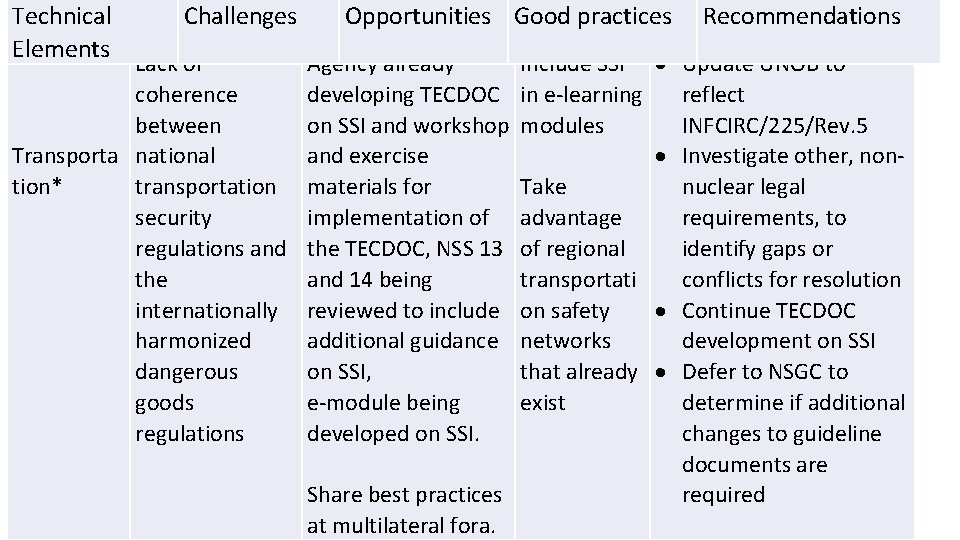 Technical Elements Challenges Lack of coherence between Transporta national tion* transportation security regulations and