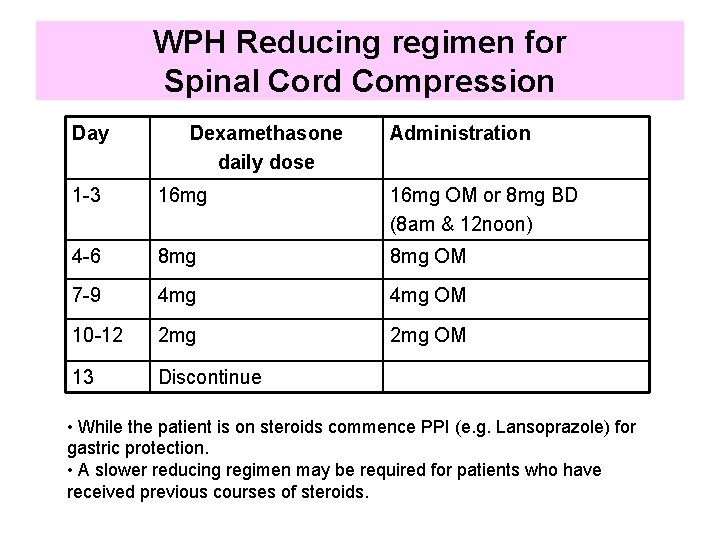 WPH Reducing regimen for Spinal Cord Compression Day Dexamethasone daily dose Administration 1 -3