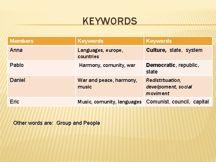 KEYWORDS Members Keywords Anna Languages, europe, countries Culture, state, system Pablo Harmony, comunity, war