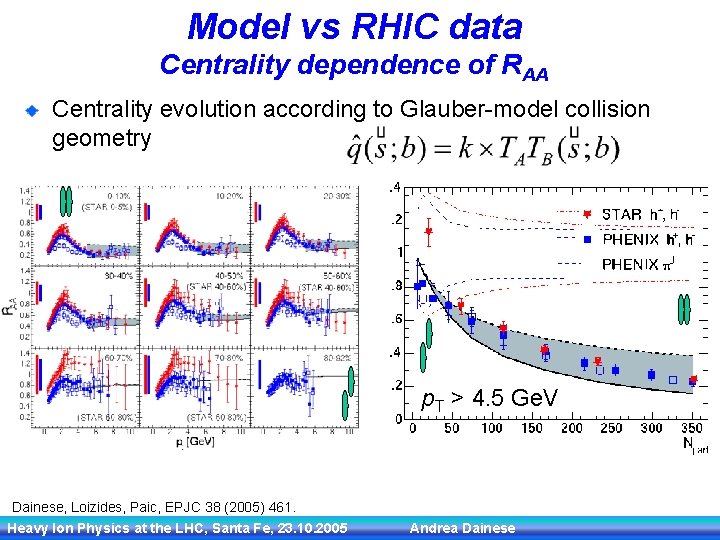 Model vs RHIC data Centrality dependence of RAA Centrality evolution according to Glauber-model collision