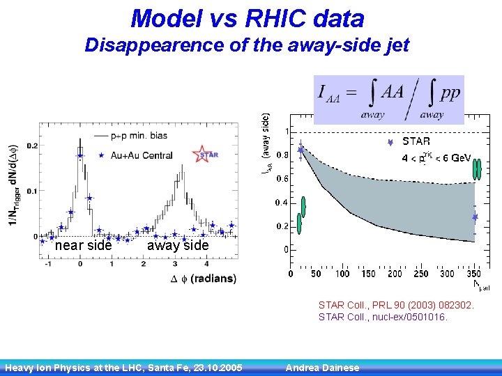 Model vs RHIC data Disappearence of the away-side jet near side away side STAR