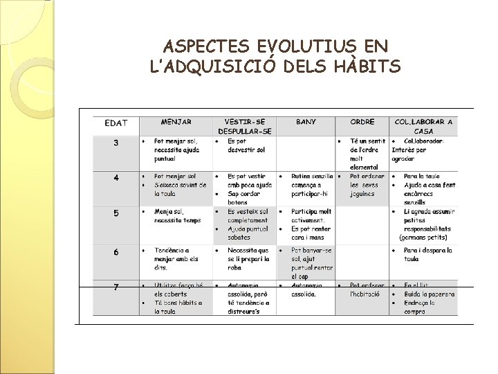 ASPECTES EVOLUTIUS EN L’ADQUISICIÓ DELS HÀBITS 