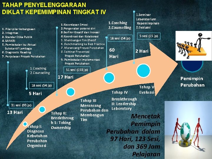 TAHAP PENYELENGGARAAN DIKLAT KEPEMIMPINAN TINGKAT IV 1. Kecerdasan Emosi 2. Pengenalan potensi diri 3.